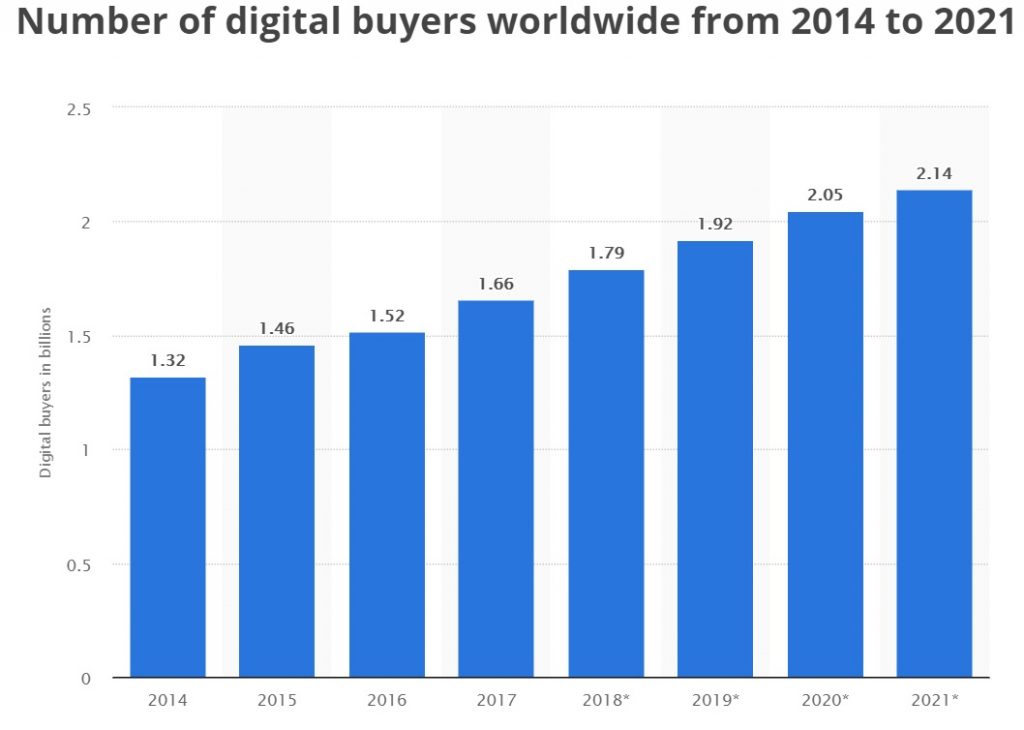 Number of buyers worldwide