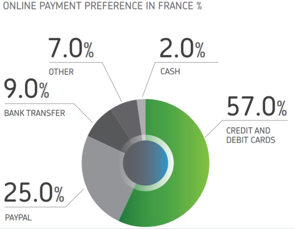 Online payment preference in France