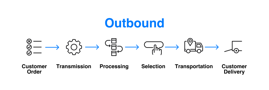 Outbound logistics example