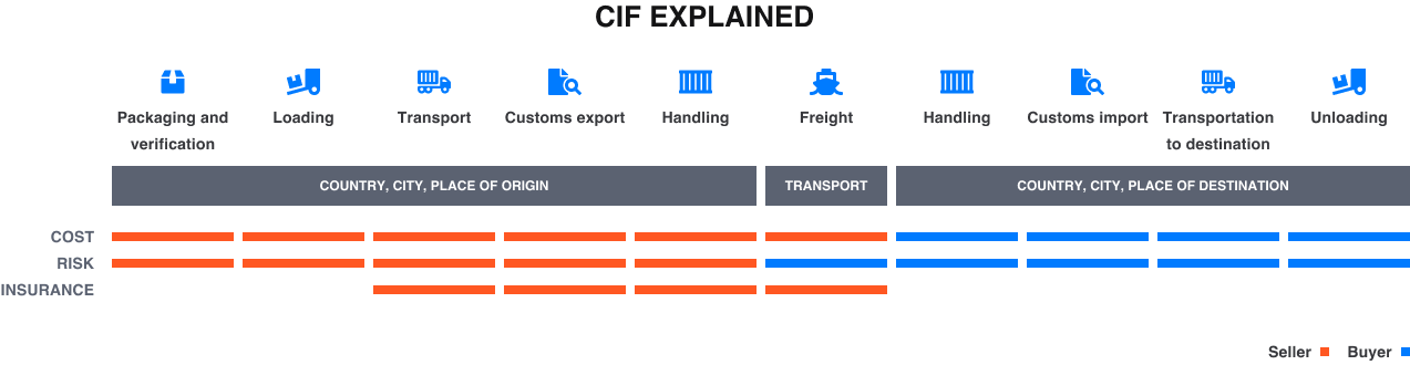 cif incoterm explained