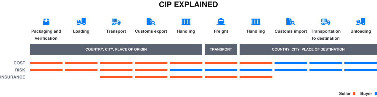 cip incoterm explained