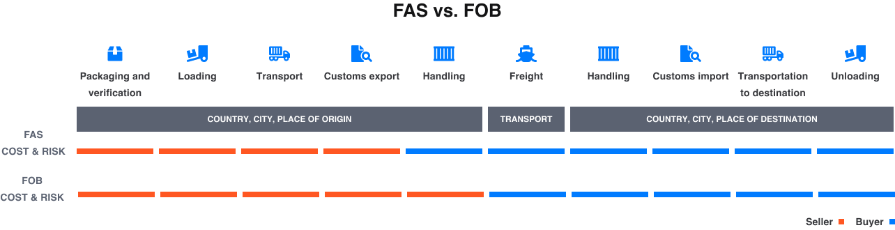 fas vs fob